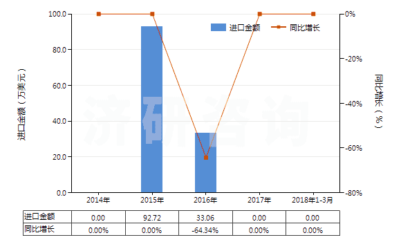 2014-2018年3月中國4-(4'-烷基苯基)-1-(4'-烷基苯基)-2-氟苯(HS29039930)進口總額及增速統(tǒng)計